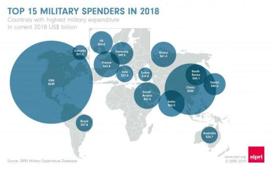 SIPRI infographic on world military spending